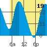 Anchorage tide chart for Thursday, May 19, 2022