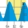 Anchorage tide chart for Sunday, May 1, 2022