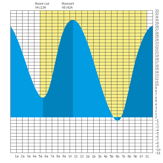 Anchorage tide chart for Friday, May 20, 2022