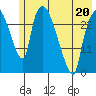 Anchorage tide chart for Friday, May 20, 2022
