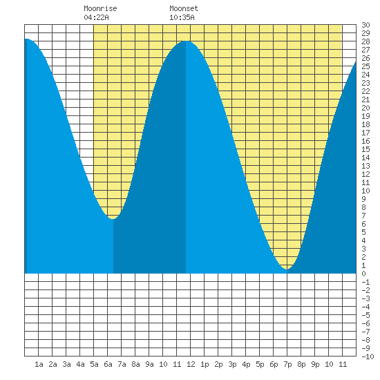 Anchorage tide chart for Saturday, May 21, 2022