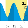 Anchorage tide chart for Saturday, May 21, 2022