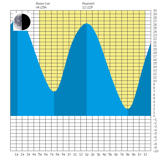 Anchorage tide chart for Sunday, May 22, 2022