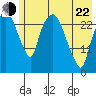Anchorage tide chart for Sunday, May 22, 2022