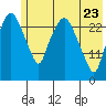 Anchorage tide chart for Monday, May 23, 2022