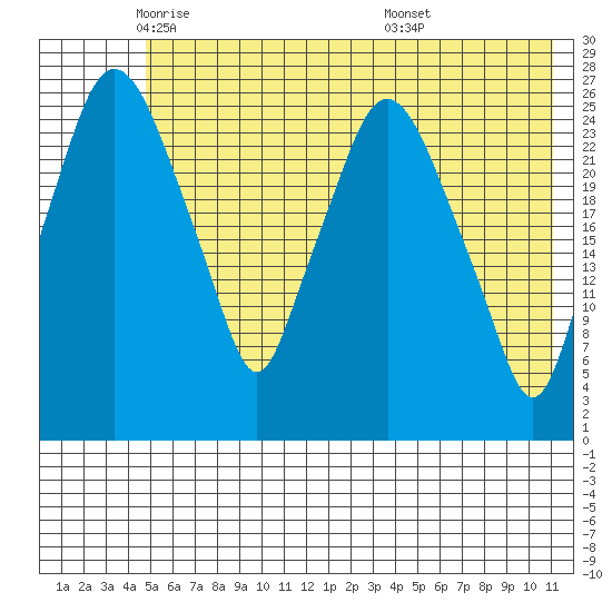 Anchorage tide chart for Tuesday, May 24, 2022