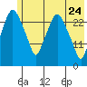 Anchorage tide chart for Tuesday, May 24, 2022