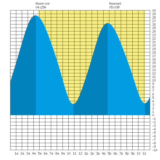 Anchorage tide chart for Wednesday, May 25, 2022