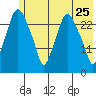 Anchorage tide chart for Wednesday, May 25, 2022
