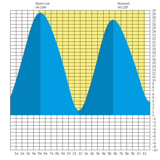 Anchorage tide chart for Thursday, May 26, 2022