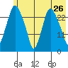 Anchorage tide chart for Thursday, May 26, 2022