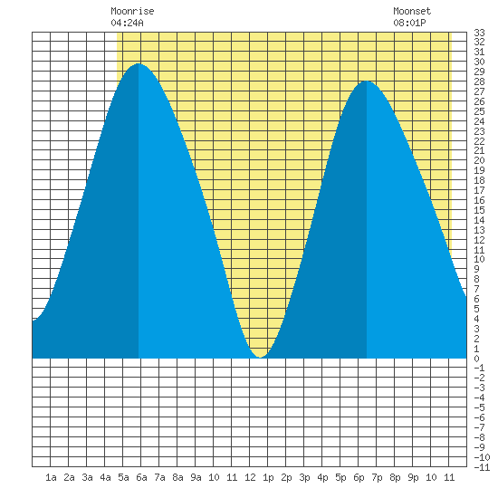 Anchorage tide chart for Friday, May 27, 2022