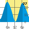 Anchorage tide chart for Friday, May 27, 2022