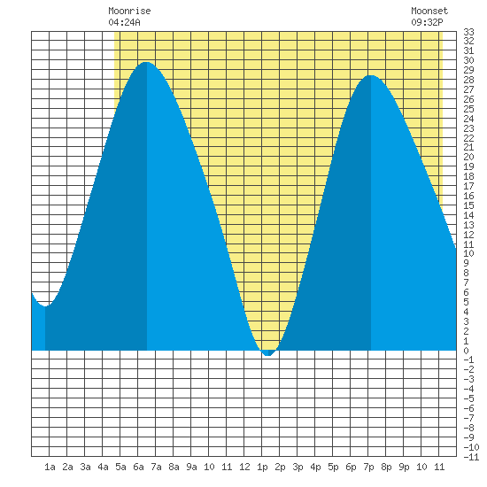 Anchorage tide chart for Saturday, May 28, 2022