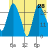 Anchorage tide chart for Saturday, May 28, 2022