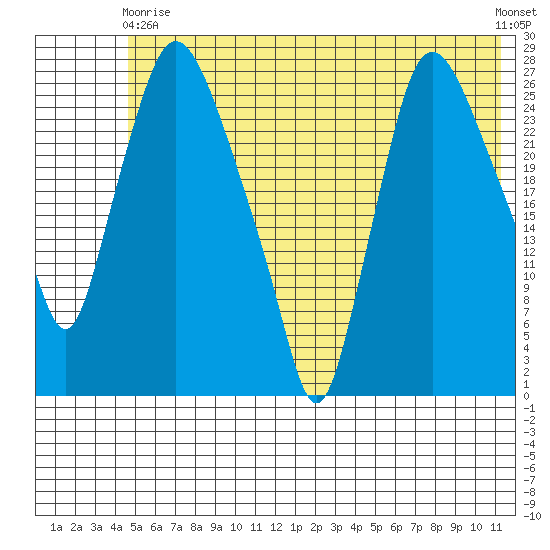 Anchorage tide chart for Sunday, May 29, 2022