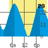 Anchorage tide chart for Sunday, May 29, 2022
