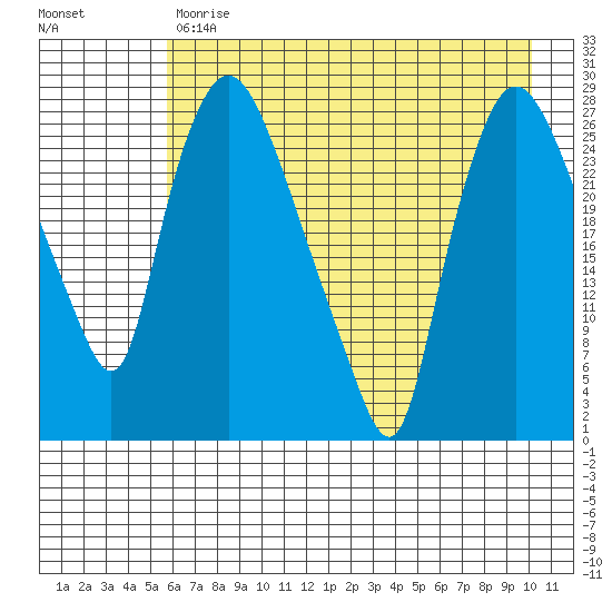 Anchorage tide chart for Monday, May 2, 2022