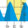 Anchorage tide chart for Monday, May 2, 2022