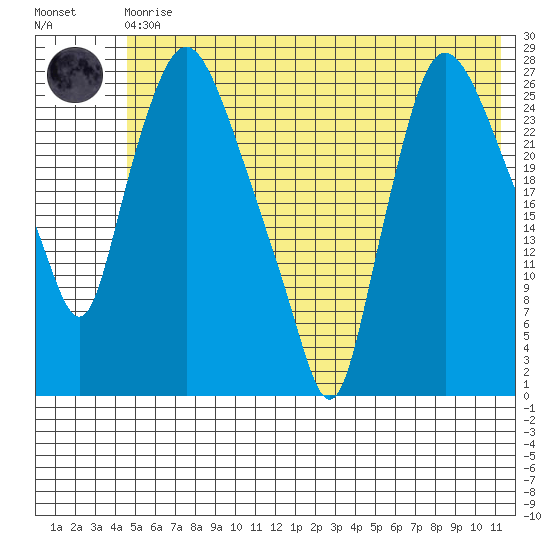 Anchorage tide chart for Monday, May 30, 2022