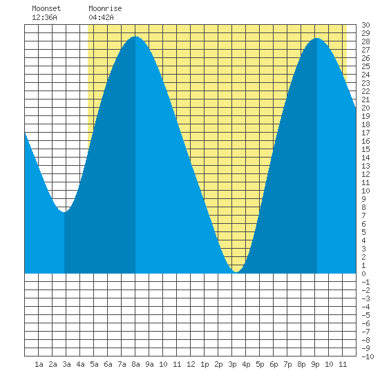 Anchorage tide chart for Tuesday, May 31, 2022