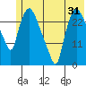 Anchorage tide chart for Tuesday, May 31, 2022