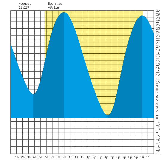 Anchorage tide chart for Tuesday, May 3, 2022