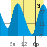Anchorage tide chart for Tuesday, May 3, 2022