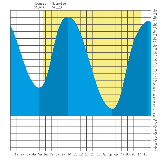 Anchorage tide chart for Thursday, May 5, 2022
