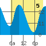 Anchorage tide chart for Thursday, May 5, 2022