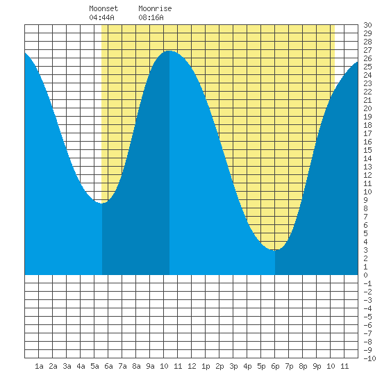 Anchorage tide chart for Friday, May 6, 2022