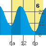 Anchorage tide chart for Friday, May 6, 2022