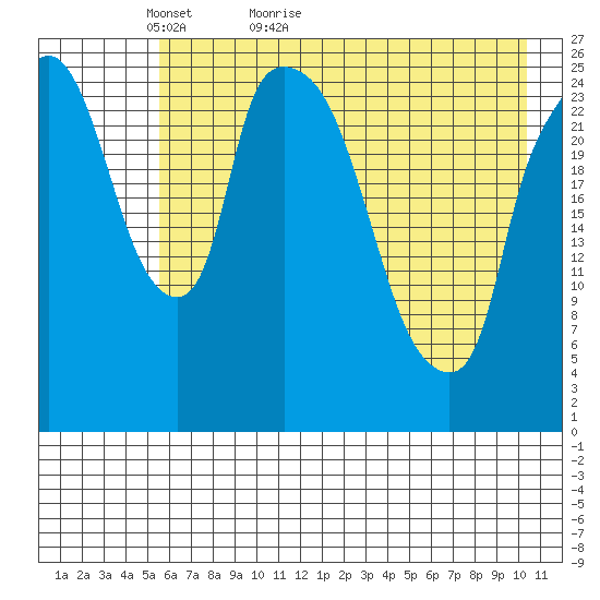 Anchorage tide chart for Saturday, May 7, 2022