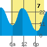 Anchorage tide chart for Saturday, May 7, 2022