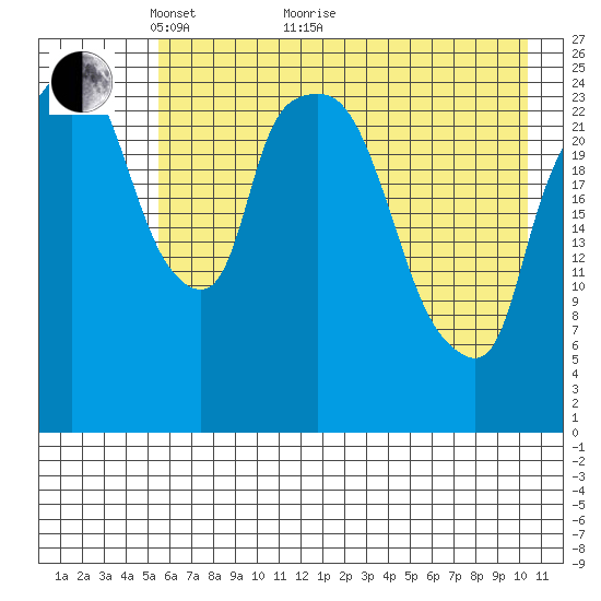 Anchorage tide chart for Sunday, May 8, 2022