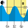 Anchorage tide chart for Sunday, May 8, 2022