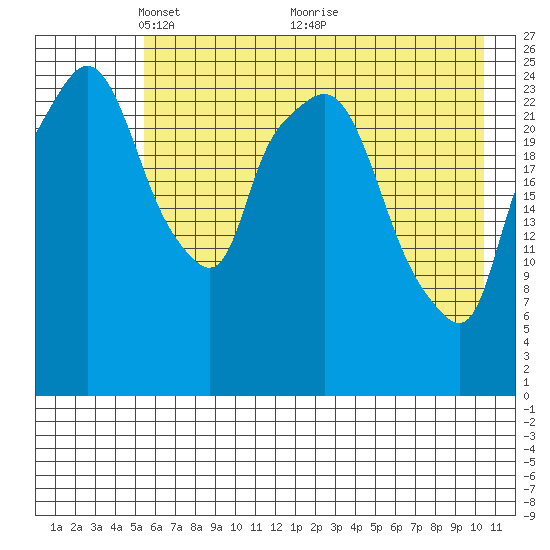 Anchorage tide chart for Monday, May 9, 2022