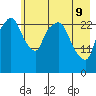 Anchorage tide chart for Monday, May 9, 2022