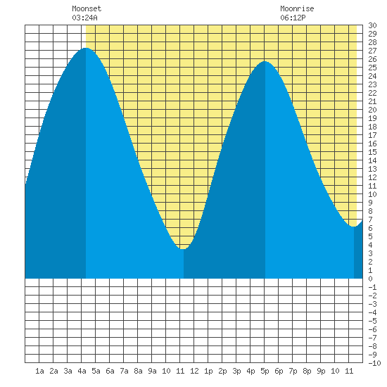 Anchorage tide chart for Friday, June 10, 2022