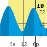 Anchorage tide chart for Friday, June 10, 2022