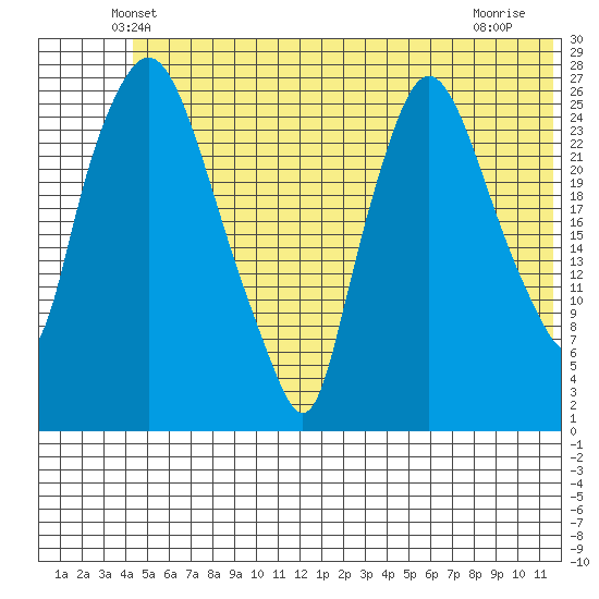 Anchorage tide chart for Saturday, June 11, 2022