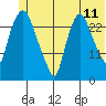 Anchorage tide chart for Saturday, June 11, 2022