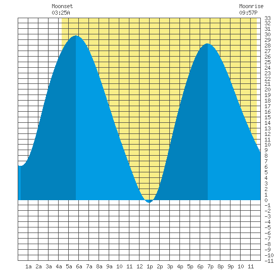 Anchorage tide chart for Sunday, June 12, 2022