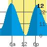 Anchorage tide chart for Sunday, June 12, 2022