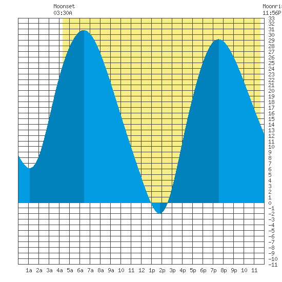 Anchorage tide chart for Monday, June 13, 2022