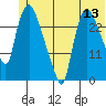 Anchorage tide chart for Monday, June 13, 2022