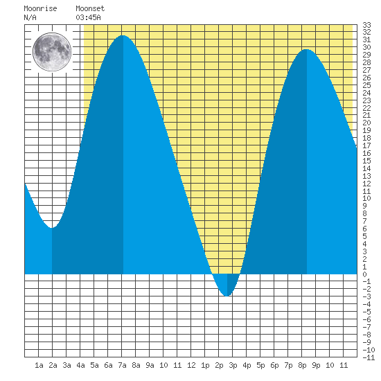 Anchorage tide chart for Tuesday, June 14, 2022