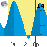 Anchorage tide chart for Tuesday, June 14, 2022