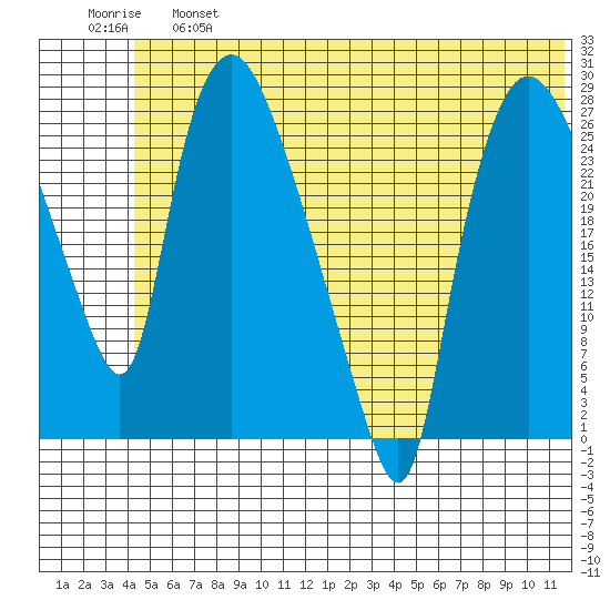 Anchorage tide chart for Thursday, June 16, 2022