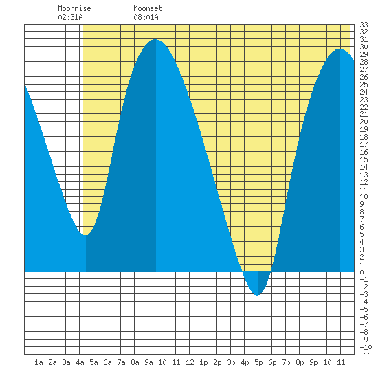 Anchorage tide chart for Friday, June 17, 2022